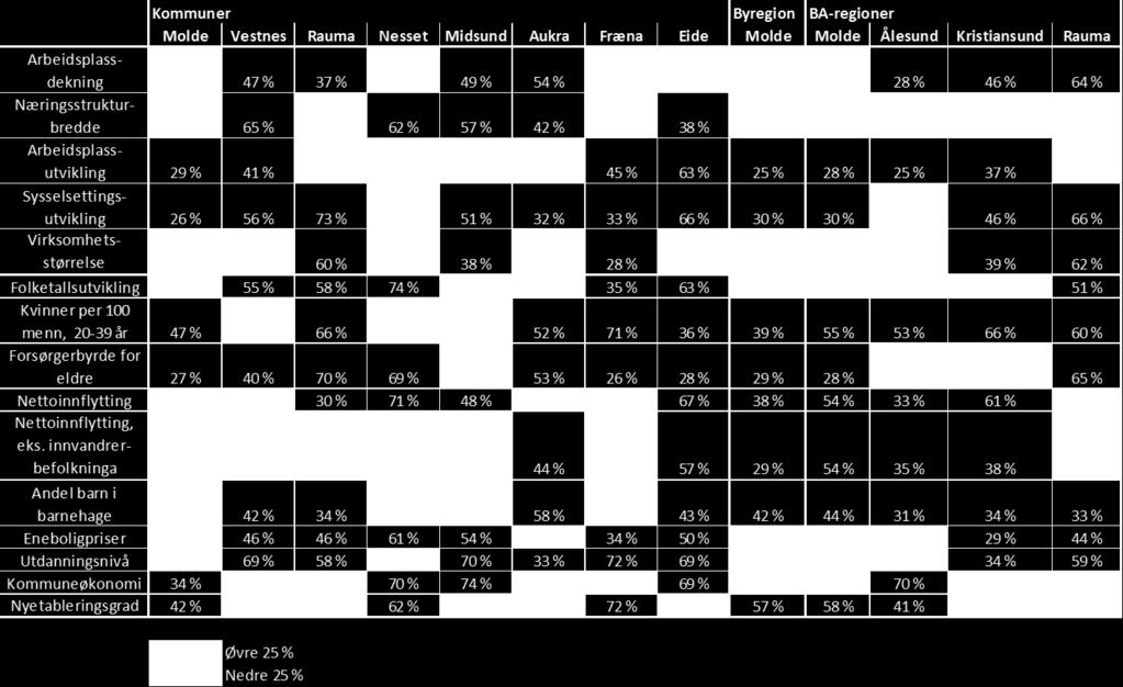 1,9 % 1,3 % 1,8 % 0,2 % -6,3 % Sysselsettingsutvikling 2,4 % -1,4 % -3,6 % -4,4 % -0,6 % 1,4 % 1,3 % -2,5 % 0,8 % 0,5 % 2,9 % -1,1 % -3,6 % Virksomhetsstørrelse 6,6 % 4,6 % 2,8 % 1,0 % 3,8 % 5,9 %