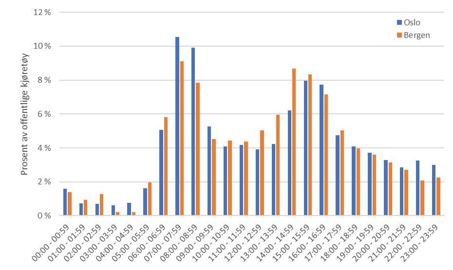 andel busser som passerer bomringen i morgen- og ettermiddagsrush omtrent like. I Oslo er det derimot en betydelig større andel som passerer i morgenrushet.