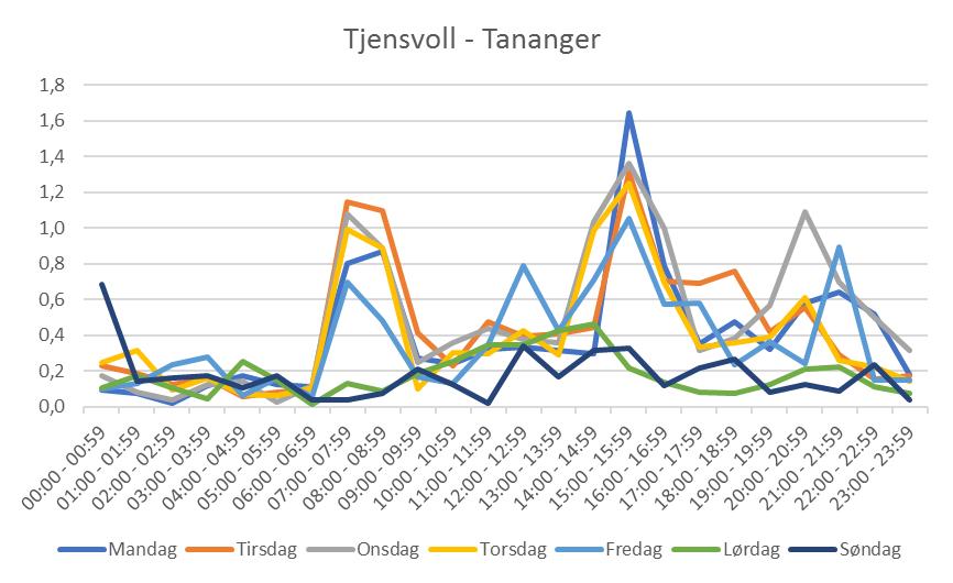 Figur 3.23. Gjennomsnittlig forsinkelse per time og ukedag i 2016 i retning Tjensvoll Tananger. Forsinkelsene er målt i minutter. Figur 3.24.