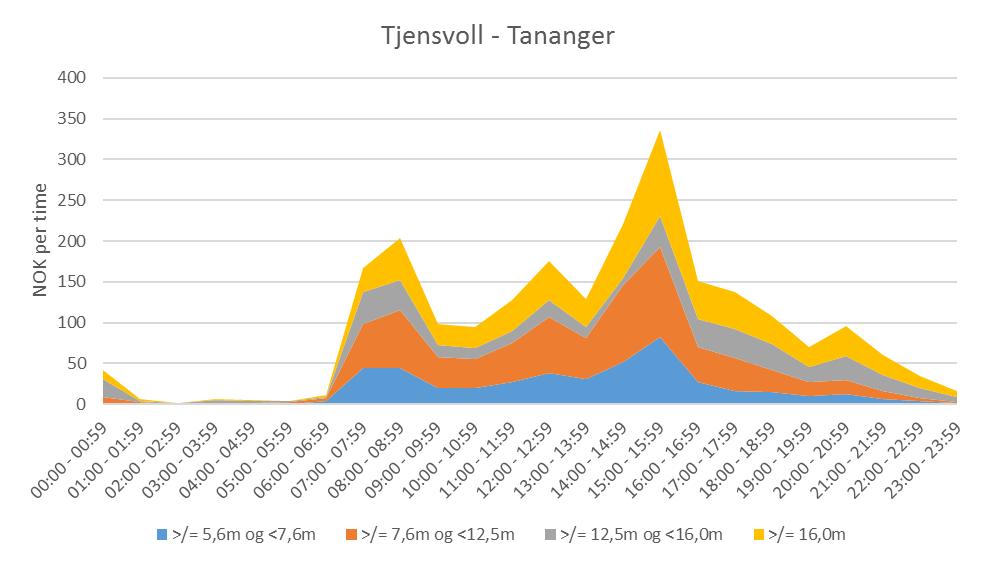 Figur 3.37. Næringslivets køkostnader per time et gjennomsnittlig årsdøgn i retning Tananger Tjensvoll. Kostnader i kroner per time, fordelt på fire lengdegrupper for tunge kjøretøy. Figur 3.38.