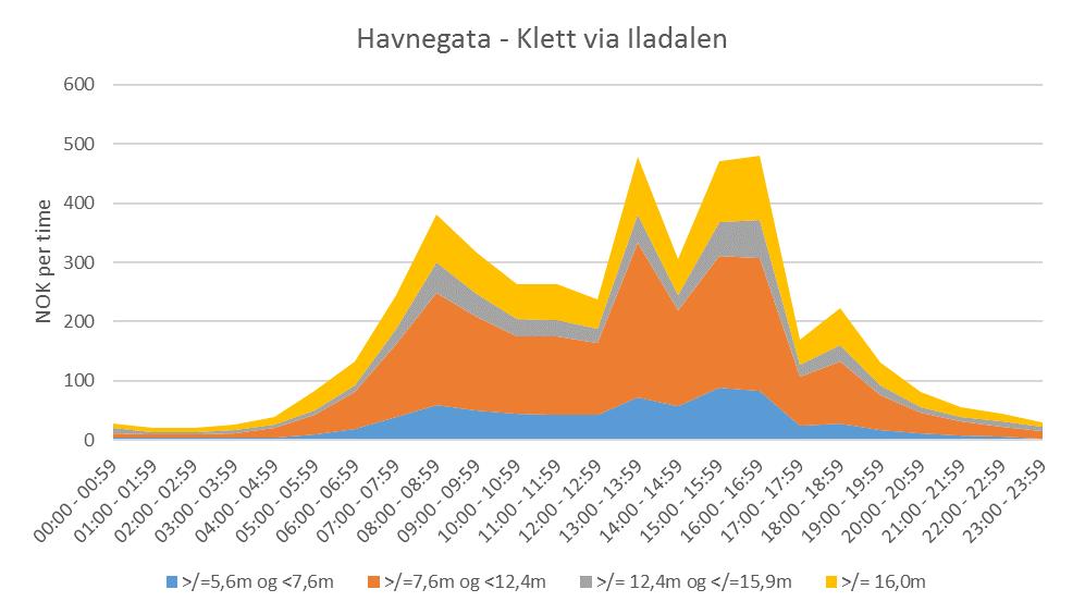 Figur 3.39. Næringslivets køkostnader per time et gjennomsnittlig årsdøgn i retning Klett Havnegata. Kostnader i kroner per time, fordelt på fire lengdegrupper for tunge kjøretøy. Figur 3.40.