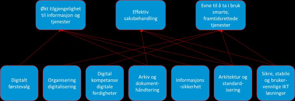 Figur 1: Kommunens felles satsningsområder sin knytning til kommunens overordnede digitaliseringsmål Hensikten med Digitaliseringsstrategien er å sikre at Modum kommune oppfyller innbyggernes og de