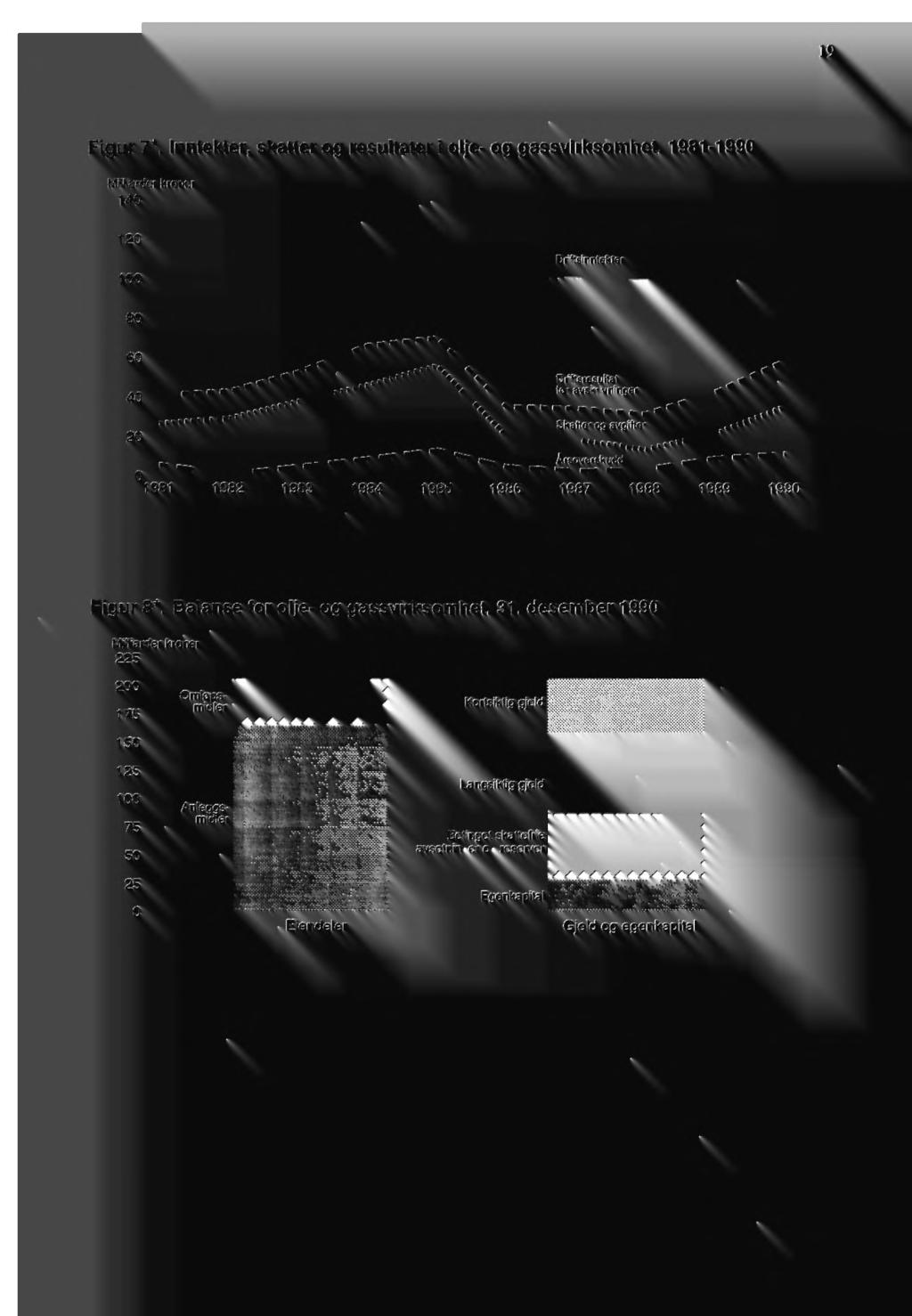 19 Figur 7*. Inntekter, skatter og resultater i olje- og gassvirksomhet. 1981-1990 Milliarder kroner 140 120 1 00 Driftsinntekter 80 60 40 20 010111 1. 0.. o's 111110111111111.
