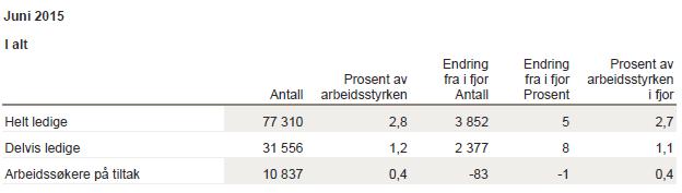 Norge registrert arbeidsledighet (NAV) litt opp til 2,8% Den registrerte arbeidsledigheten var i