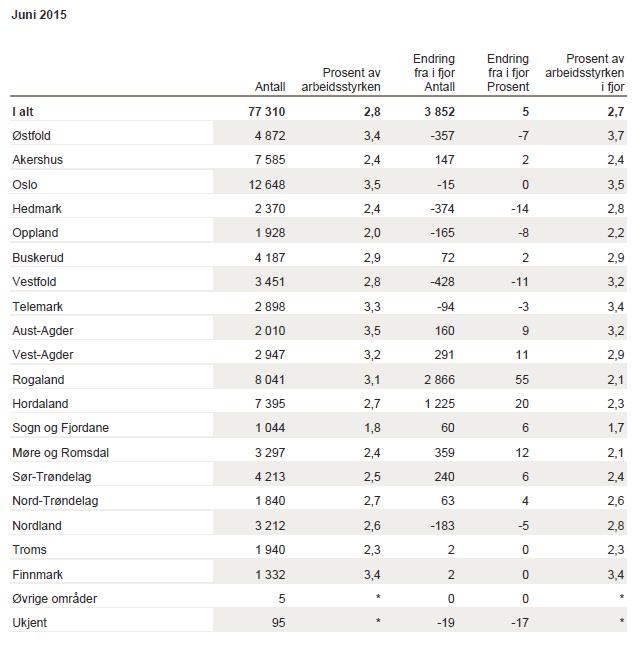 Tallene er ikke sesongjustert Summen av registrerte ledige, delvis ledige og tiltak er 3,2%