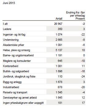 Norge ledige stillinger nær