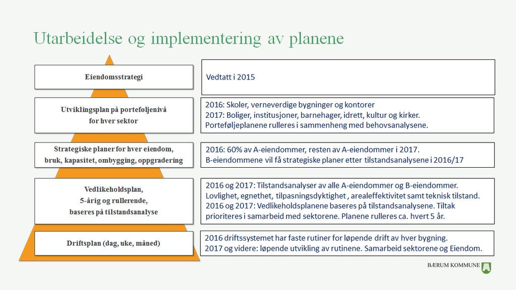 kommunens FDVU system Aktiviteter, planer og fremdrift Bildet under viser en nødvendig og prioritert forbedring fra «fragmenterte, kortsiktige og lite tilgjengelige vedlikeholdsplaner uten