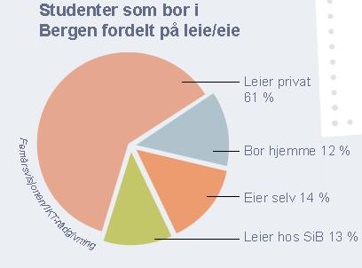 Boligmarked i Bergen 30 000 studenter Kommunen aktiv