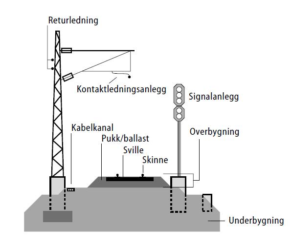 INFRASTRUKTURTEKNOLOGI: DEN «TRADISJONELLE» JERNBANETEKNOLOGIEN Underbygn, konstruksjoner skjæringer, fyllinger broer, tunneler plattformer terminaler Overbygning, sporanlegg skinner, sviller,