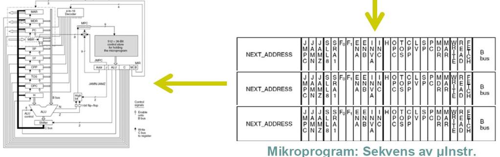 26 MicroProgramert styreeining IJVM OpCode frå MBR Generer adresse til