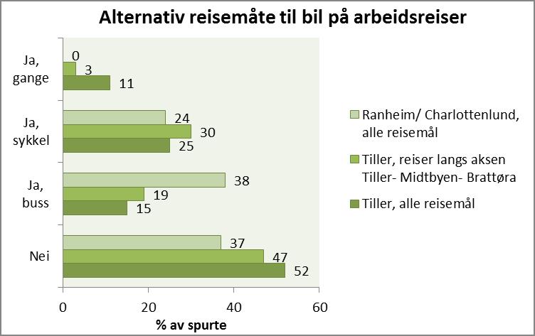 Disse undersøkelsene viser altså at opp mot halvparten av de som benytter personbil til og fra arbeid sier de har alternative reisemåter, primært kollektivtransport og sykkel.