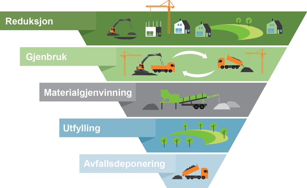 Pyramidens første og viktigste nivå er å hindre at avfall (i dette tilfellet overskuddsmasse) oppstår. Dernest prioriteres gjenbruk og materialgjenvinning.