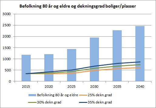 UTBYGGINGSPROGRAMMET I HELSE OG OMSORG: Befolkningsutviklingen for DE ELDSTE ELDRE 80+.