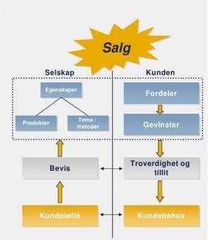 Verdiforslaget Leveranse- og kundeverdien - «what s in it for me?» Hvilke verdier skaper vi for kundene, hvilke behov dekker vi?