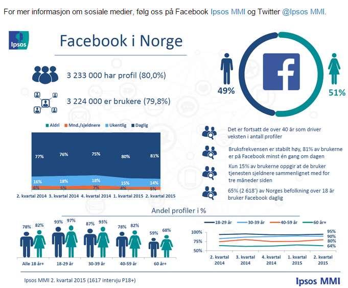 Sosiale medier bruk i Norge 44 Kilde.- http://ipsos-mmi.