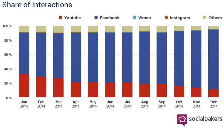 47 Video for bedrifter i sosiale medier 2015 ble videoens år i sosiale medier Facebook