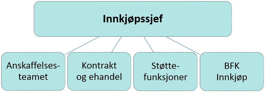 Ved utgangen av året besto rammeavtaleporteføljen av 48 løpende avtaleområder med 142 underliggende kontrakter, som følges opp og forvaltes av BTV Innkjøp. Omsetningen var på MNOK 650.