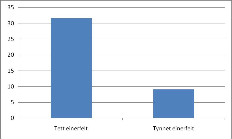 Figur 4.2. Andel (%) av kunstige reir med kjent predator tatt av pattedyr i tett og tynnet einerfelt på Skaget, Tautra, i årene 2004-2006. 4.3.