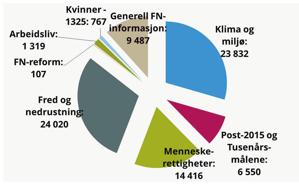 Antall personer nådd fordelt på tema FN-sambandets kommunikasjonsarbeid Ny kommunikasjonsstrategi For å sikre god oppfølging av Strategi for 2015-2018 ble det i 2015 utarbeidet en