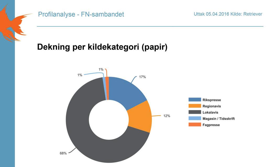 Nyhetsbrev FN-sambandet utgir tre nyhetsbrev: FN-sambandets nyhetsbrev (11 nr i 2015 For alle som er interesserte i FN og internasjonale spørsmål. Inneholder artikler fra fn.