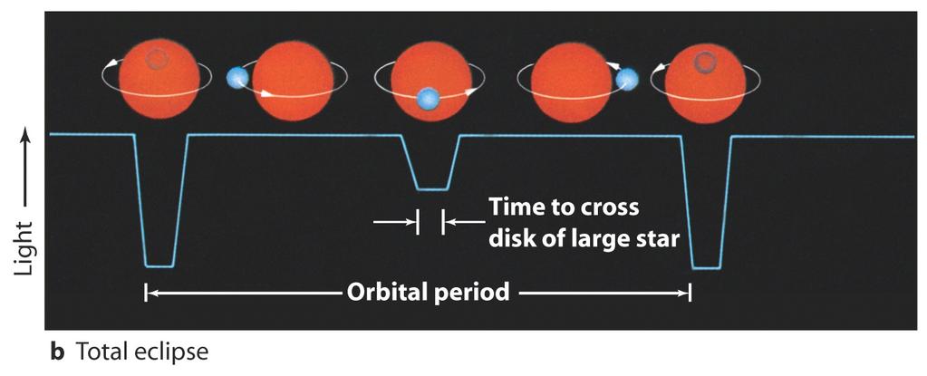 OpQske dobbeltstjerner de står bare Qlsynelatende nær hverandre 2. Visuelle dobbeltstjerner et fysisk system, der vi kan se begge stjernene 3.