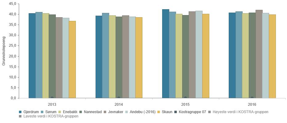 Grunnskole poeng Gode resultater i forhold til sammenliningskommunene 2013 2014 2015 2016 Gjerdrum 40,5 39,3 42,3 40,7 Sørum 41,1 40,6 41,2 41,3