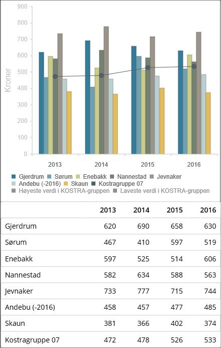 Brannvesen med store, men litt avtagende utgifter fra 2014-2016 Kommunestørrels e kan ha