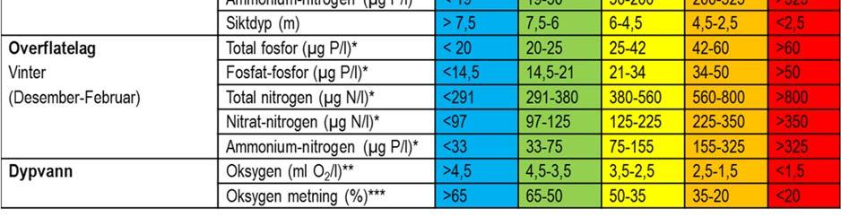 minimum i EUs Vanndirektiv. Klassegrensene er vist i tabellen under.