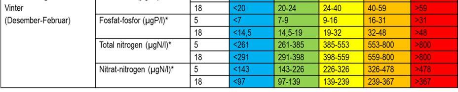 ** Omregningsfaktor til mgo2/ er 1,42.