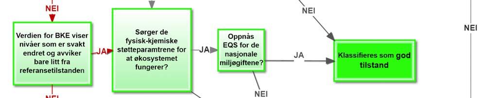 Hvis biologien er svært god, kan de hydromorfologiske kvalitetselementene og de fysisk-kjemiske kvalitetselementene (næringssalter), kun brukes til å nedgradere