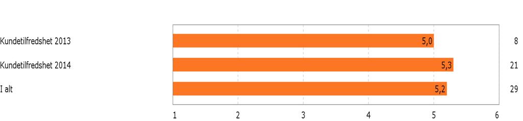 Resultater for ivekst sammenligning mellom 2014 og 2015 Jeg har en klar oversikt over hva ivekst tilbyr av tjenester/ tilbud Det er enkelt å finne informasjon om VTA