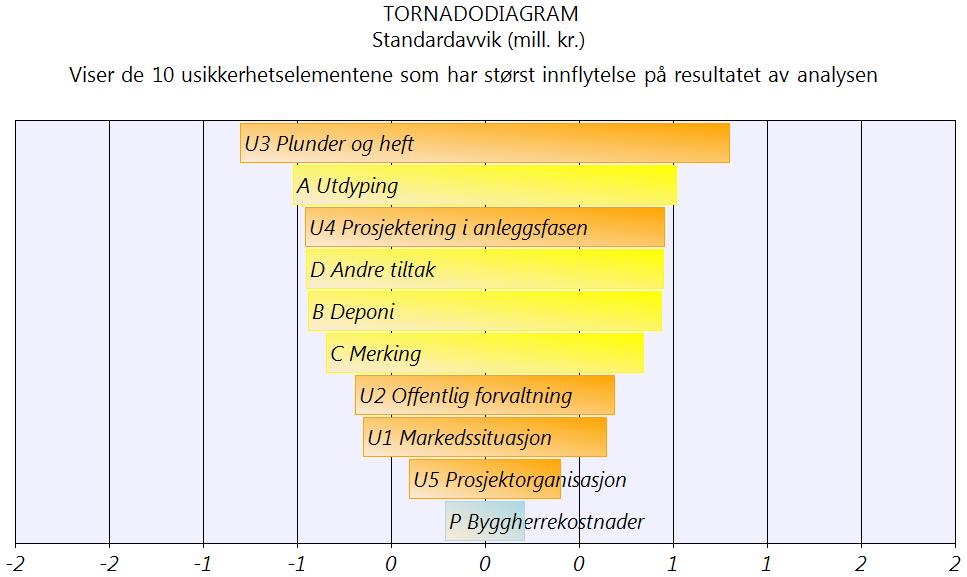 5.4 Tornadodiagram 5.5 Samvariasjon Navn Vekting Beskrivelse Trippelverdi Full samvariasjon (100%) A1-"Utdyping av rene løsmasser" [Mengde (m3)] B1.