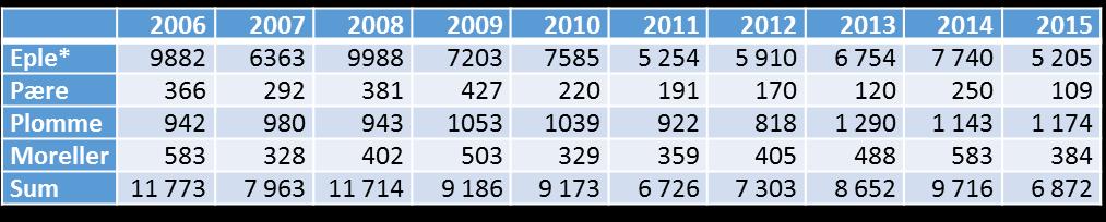 FRUKTLAGERINSPEKTØREN Fruktoppgåve år for år Tabellen viser samla fruktavling for 2015 i tonn samanlikna med tidlegare år. Inkludert klasse 1 til fabrikk.
