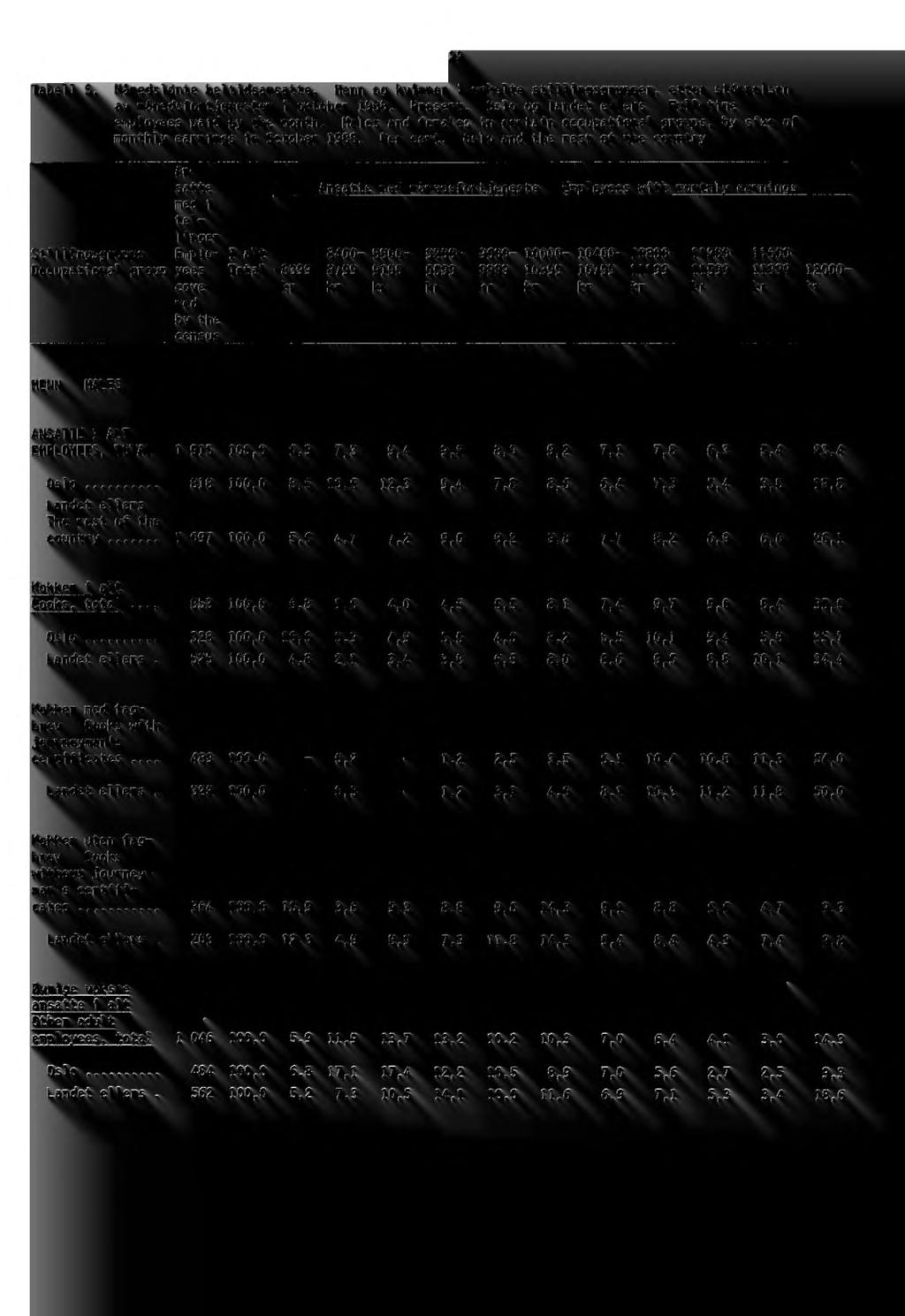 Tabell 5. MånedslOnte heltidsansatte. Menn og kvinner i enkelte stillingsgrupper, etter stdrrelsen av månedsfortjenesten i oktober 1988. Prosent.