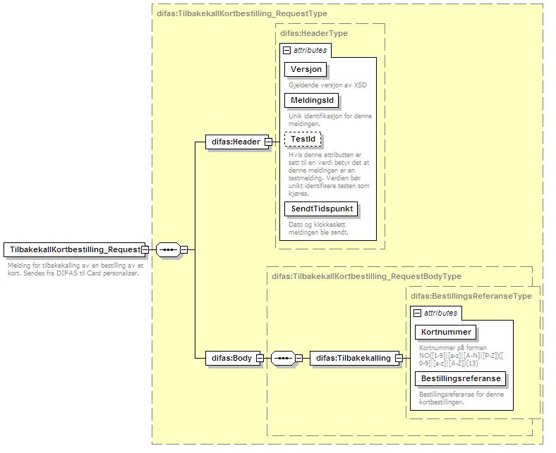 3.3.3 TilbakekallKortbestilling_Request Tilbakekalling av en bestilling for produksjon av kort. Eksempel: <!