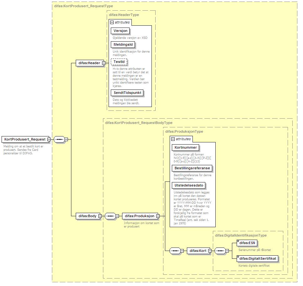 3.3.5 KortProdusert_Request Melding om at et kort er produsert. Eksempel: <! Melding fra Kortleverandør til DIFAS støttesystem om at det er produsert et kort.