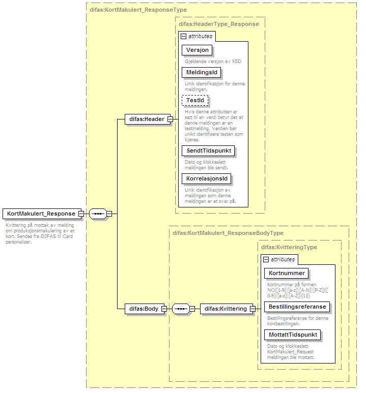 3.3.8 KortMakulert_Response Svar på KortMakulert_Request. Eksempel: <! Melding fra DIFAS støttesystem til kortleverandør om at makuleringsmelding (KortMakulert_Request) er mottatt.