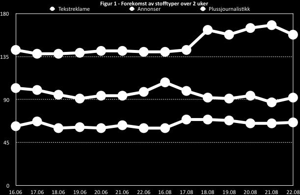 Innsamlingsperioden er ikke strukturert på en måte som gjør at analysen kan si mye om hvordan tekstreklamepraksisen i nettavisene har utviklet seg over tid.