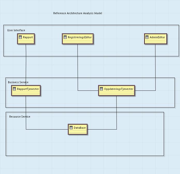 3.3 Reference Architecture Analysis Model Figur 3-3 - Reference Architecture