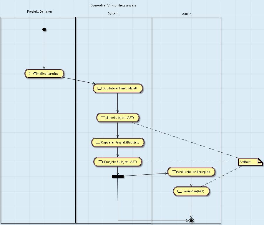 2.1.2 Overordnet virksomhetsprosess