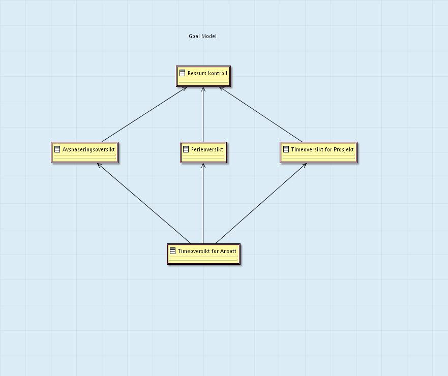 2.2 Goal Model Figur 2-3 - Goal Model Det å kunne registrere arbeidstimer for ansatte er det grunnleggende som skal til for å oppnå samtlige mål.