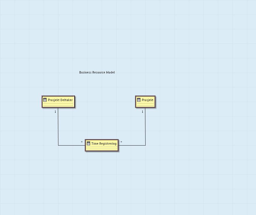 2.3 Business Resource Model Figur 2-4 - Business Resource Model Time Registrering