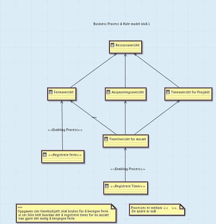 2.4 Business Process & Role Model 2.4.1 Nivå 1