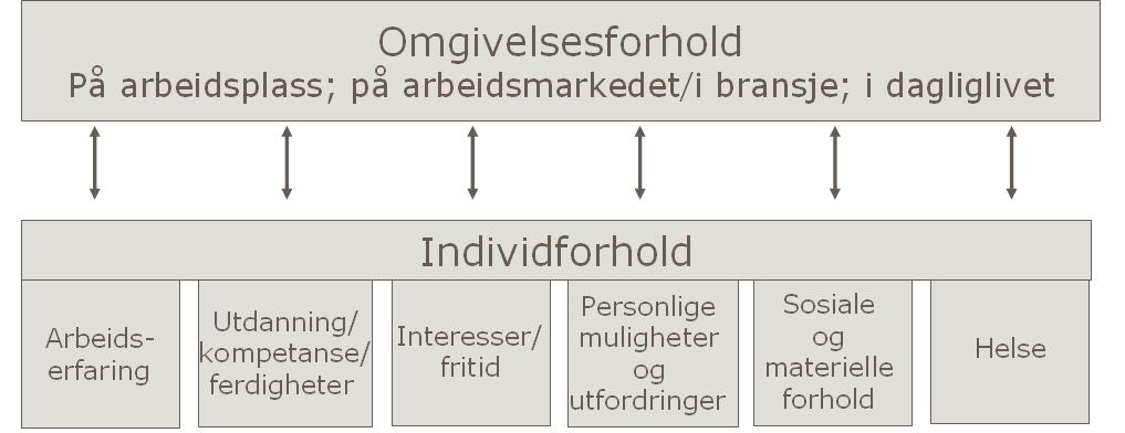 102 krav og forventninger ved situasjonen arbeidstakeren/stønadsmottakeren befinner seg i.