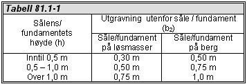 Sted K3: Støttemurer D-1K3-5 For søyler og vegger regnes h > 1 m og b2 = 0,75 m for løsmasser og 1,0 m for berg Utgraving for eventuelt prosjektert avrettingslag under fundament medtas i gravemasser