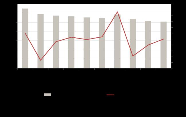 2015 mottatt 2 500 varsler om driftsinnskrenkninger, samtidig som ledigheten økte utover året. Reduksjonen i den registrerte sysselsettingen for stor til at det kun kan skyldes nye datakilder.