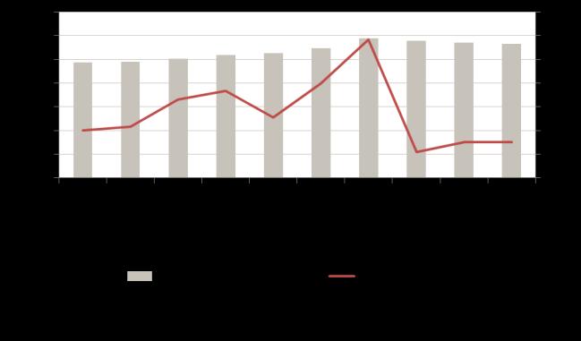 Flere planlegger redusert bemanning. NAV Akershus forventer at sysselsettingen vil reduseres med én prosent i 2016 og 0,3 prosent i 2017.