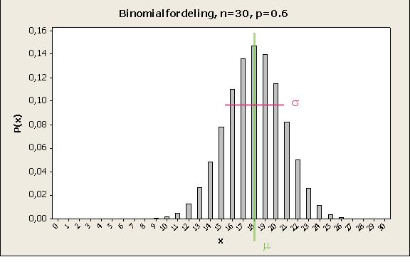 5 Forventning og standardavvik for binomisk fordeling (5.