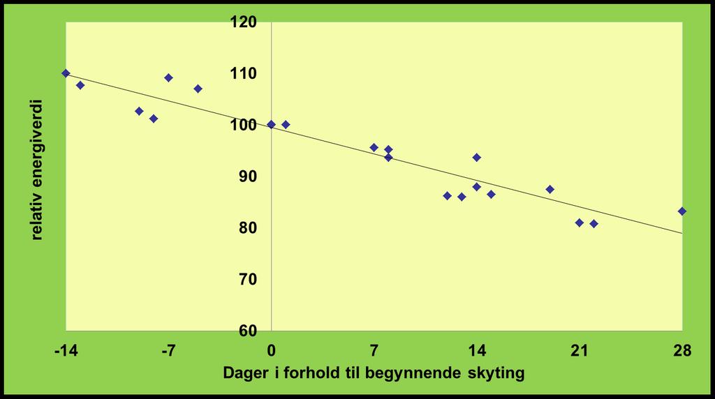 Effekt av høstetid i