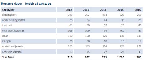 Erstatningsregler for finansiell rådgivning må utredes Forbrukertvister knyttet til finansiell rådgivning har i de siste fem årene utgjort en vesentlig del av forbrukeres